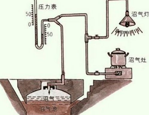 曾经在农村红极一时的沼气池,后面怎么了?咋没人用了