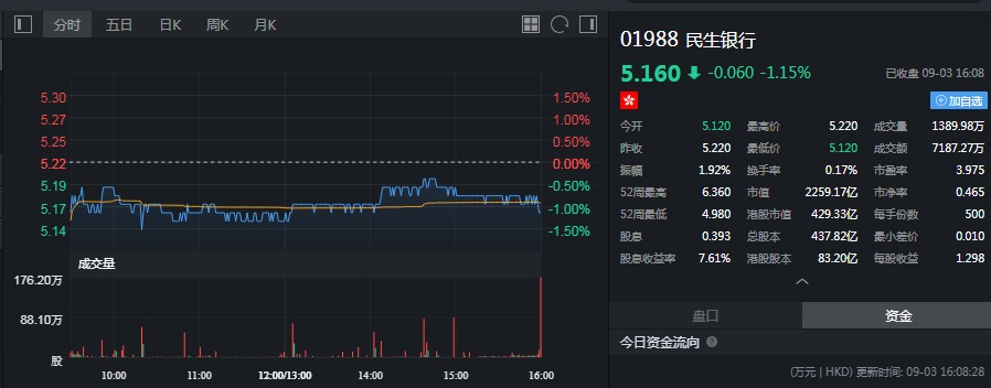 贝莱德减持民生银行(01988)760.25万股 每股作价5.07港元