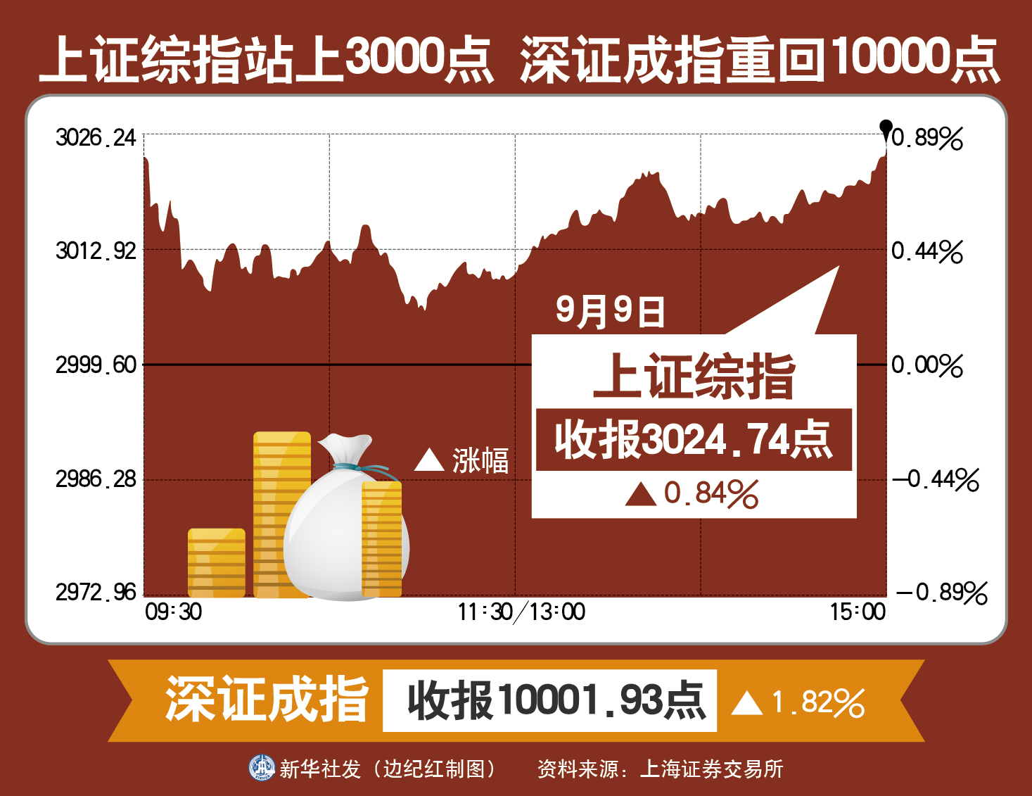 (图表)「财经·动态」上证综指站上3000点 深证成指重回10000点