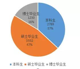 2.就業去向