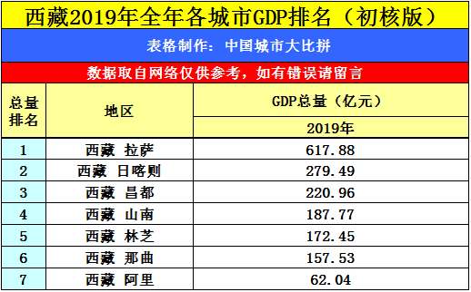 拉萨gdp图片