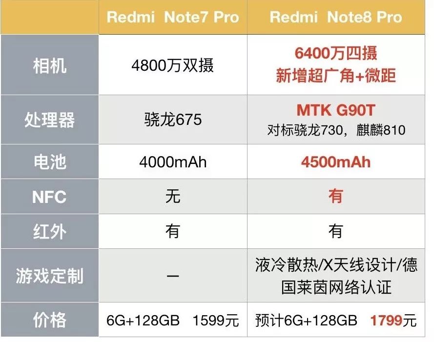 「品牌」1799起?红米note8pro跑分意外 网友吐槽比米9好看