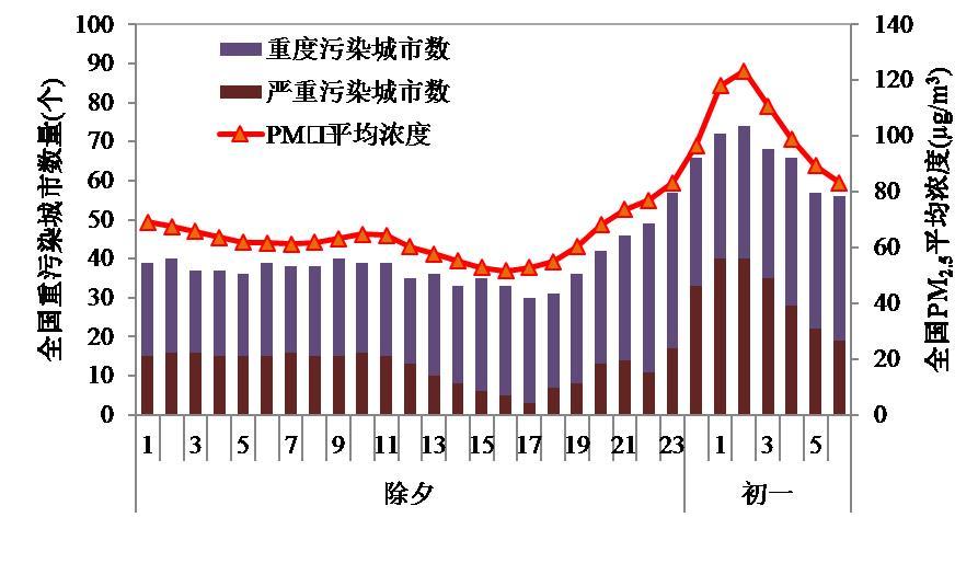 工厂停工仍重污染!除了不利天气,它对pm2.5贡献率最高竟达80%