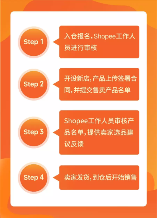 shopee海外倉全新升級 增加跨店合賣服務