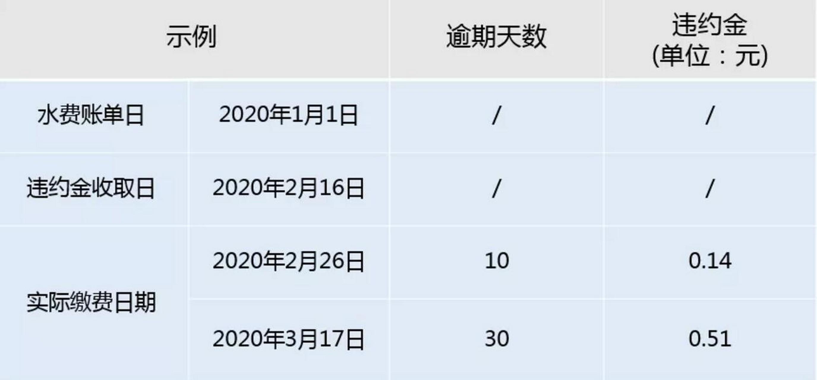 吴江华衍水务明年开收逾期缴纳水费违约金】江居民特别是有房子正在