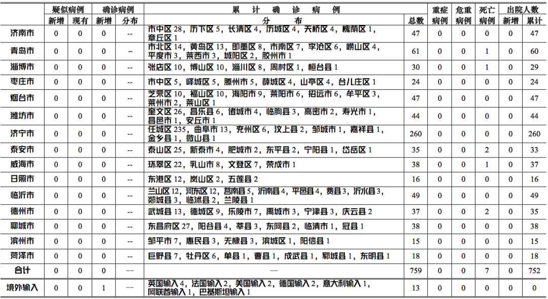 山东疫情统计图图片