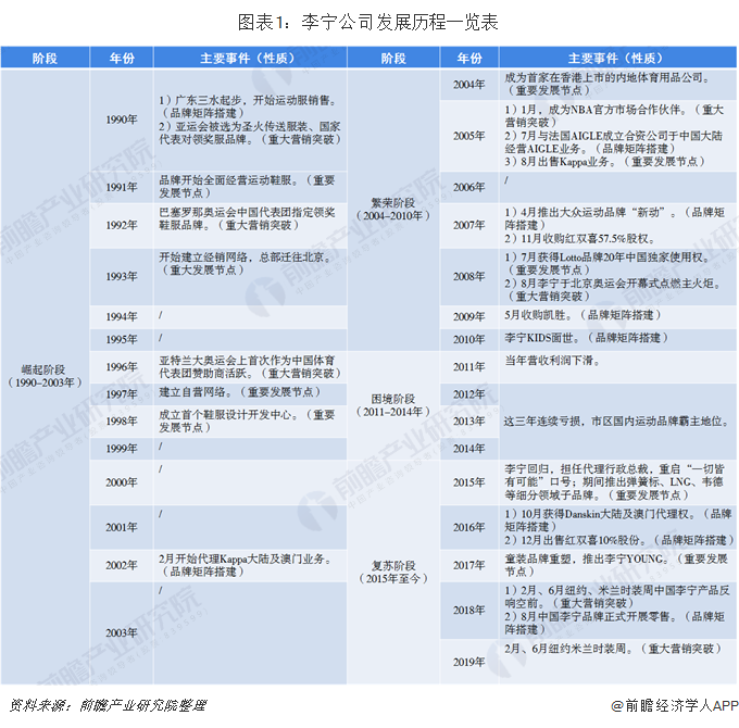 十张图解读国产运动品牌"李宁"的涅槃重生之路