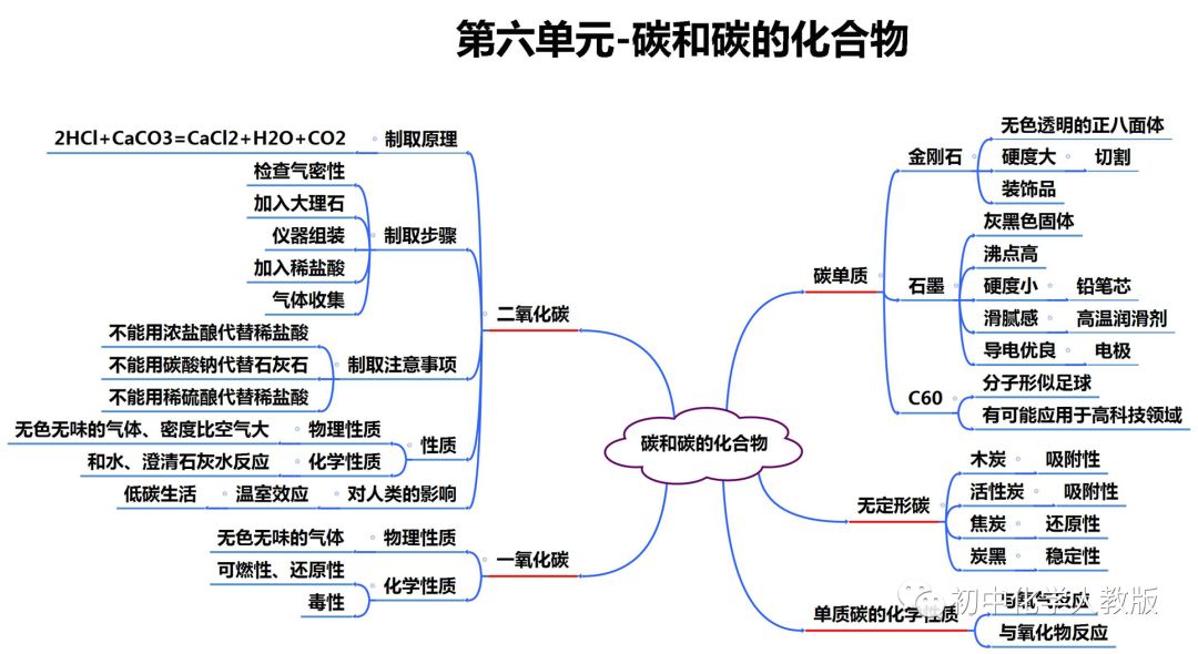 人教版初中化学思维导图