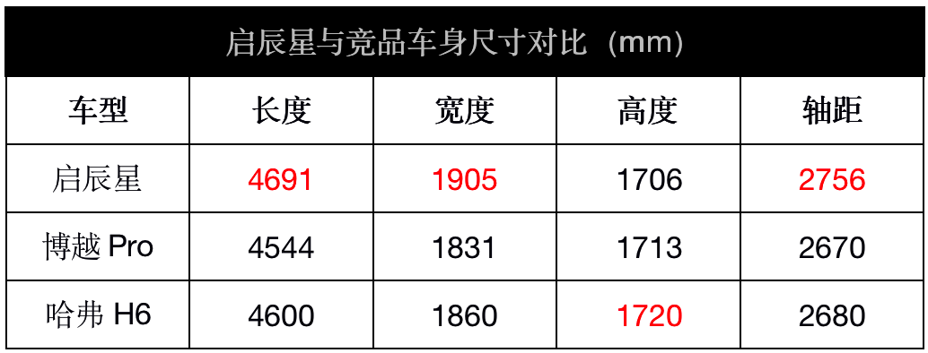 搭载全景天幕 女王副驾,国产大空间suv启辰星上市,售10.96万起