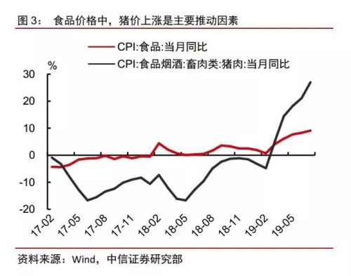 中信宏观点评7月物价数据:通胀继续呈现结构性上涨特征