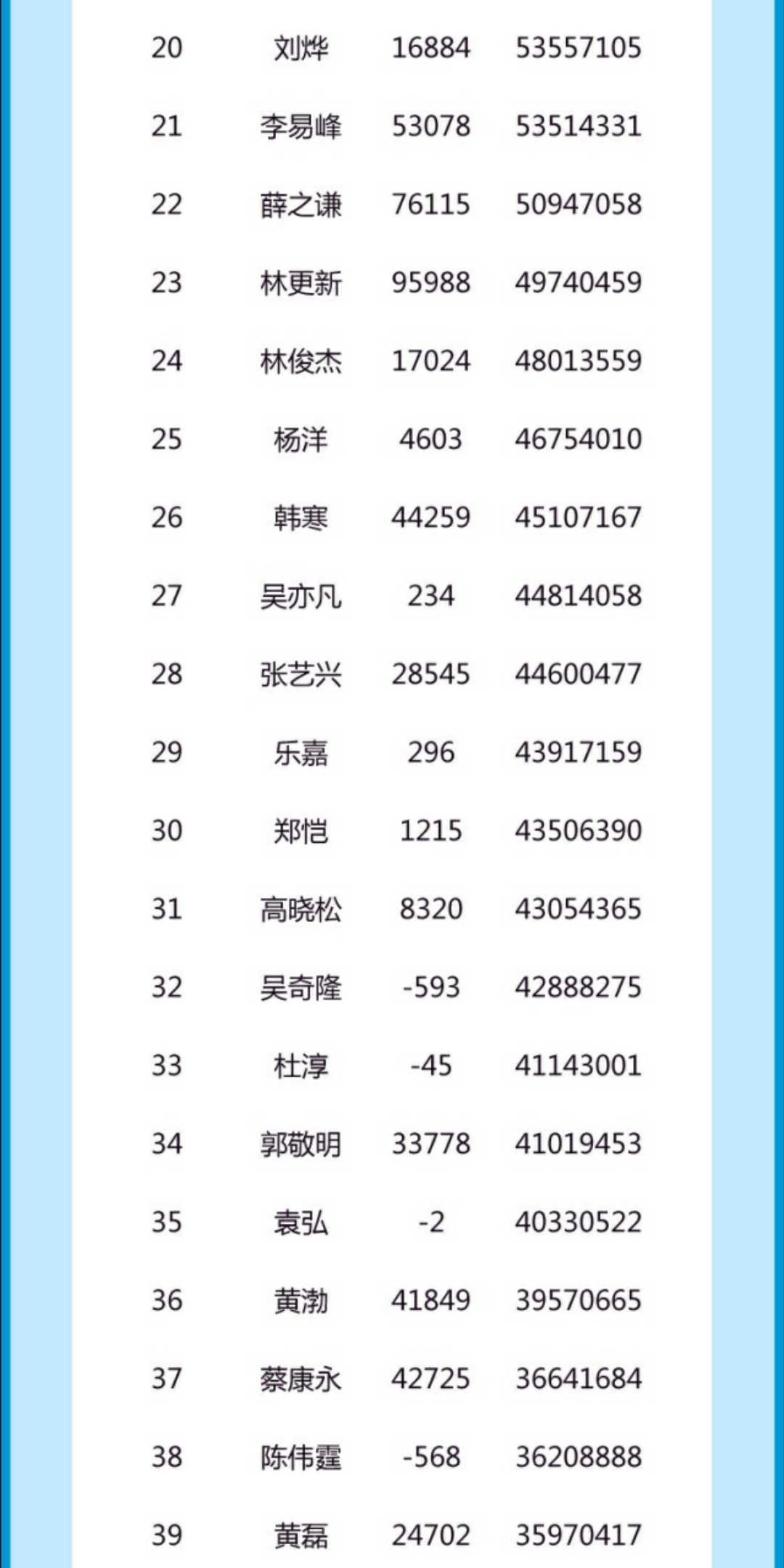 娱乐圈男艺人粉丝排行榜,看看你家爱豆排第几?