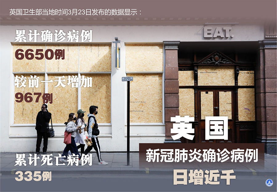 英国新冠肺炎确诊病例数累计达6650例