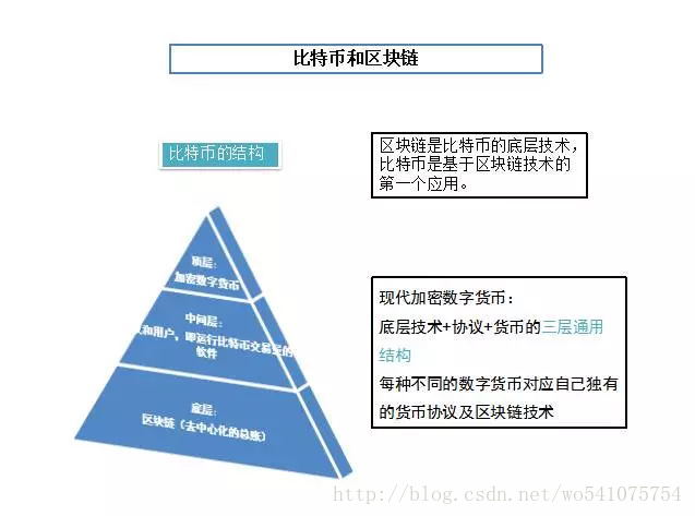 区块链的技术正处于什么阶段?(区块链技术现在发展到什么地步了)