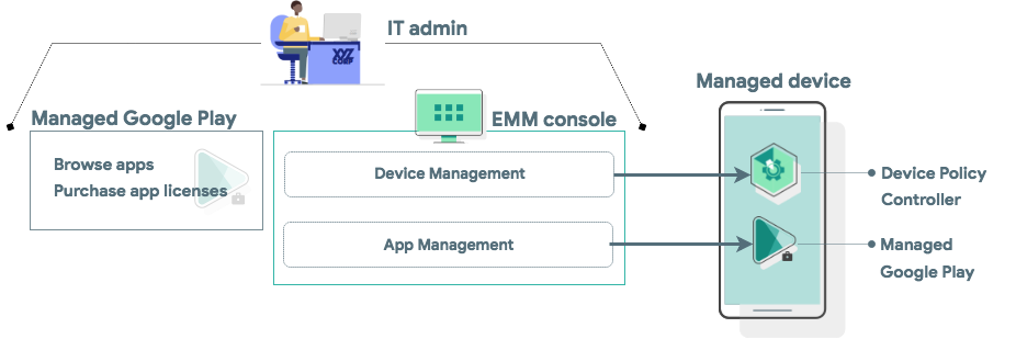谷歌安卓企业框架介绍