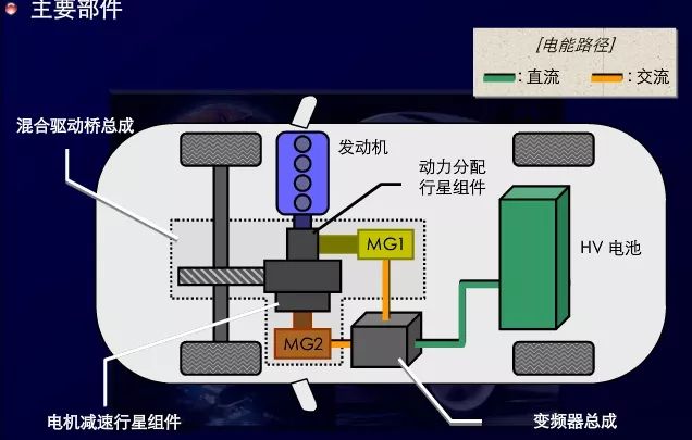 丰田混动牛在哪?工程师:2.4l的动力,1.0l的油耗