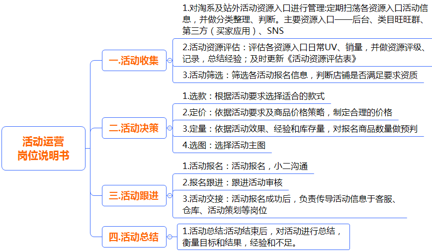 运营宝典丨美工岗位说明书,直通车岗位职责,活动专员考核指标