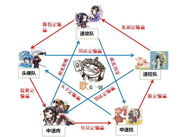 阴阳师:斗技阵容的克制关系,传说中的"稳赢"队原来是这一支!