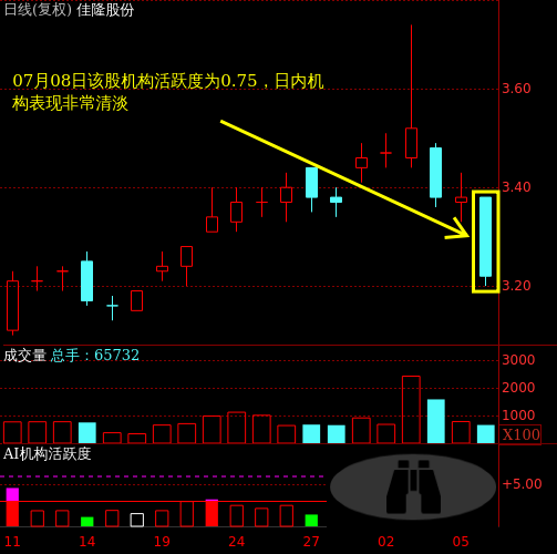 佳隆股份(002495)个股主力机构活跃度动向解读