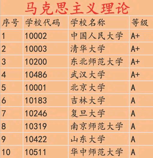 “马克思主义理论”专业,全国最好大学排名,教育部权威发布 “马克思主义理论”专业,全国最好大学排名,教育部权威发布