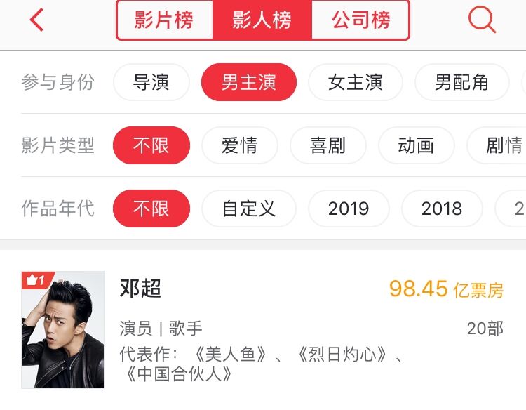 2019年春節檔必將有3位演員突破個人票房100億,最可惜的是鄧超!