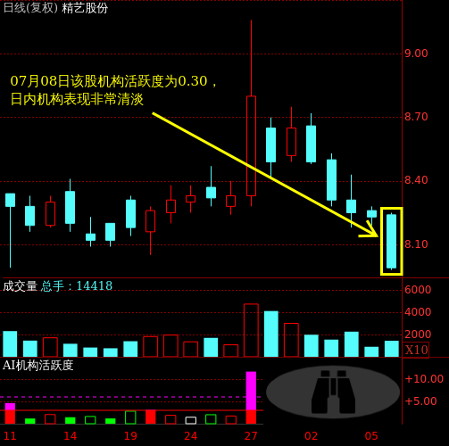 精艺股份(002295)主力机构活跃度动向解读