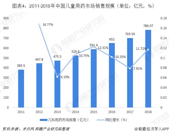 2019年中国儿童用药行业发展现状与发展趋势分析 儿童用药以化学药为