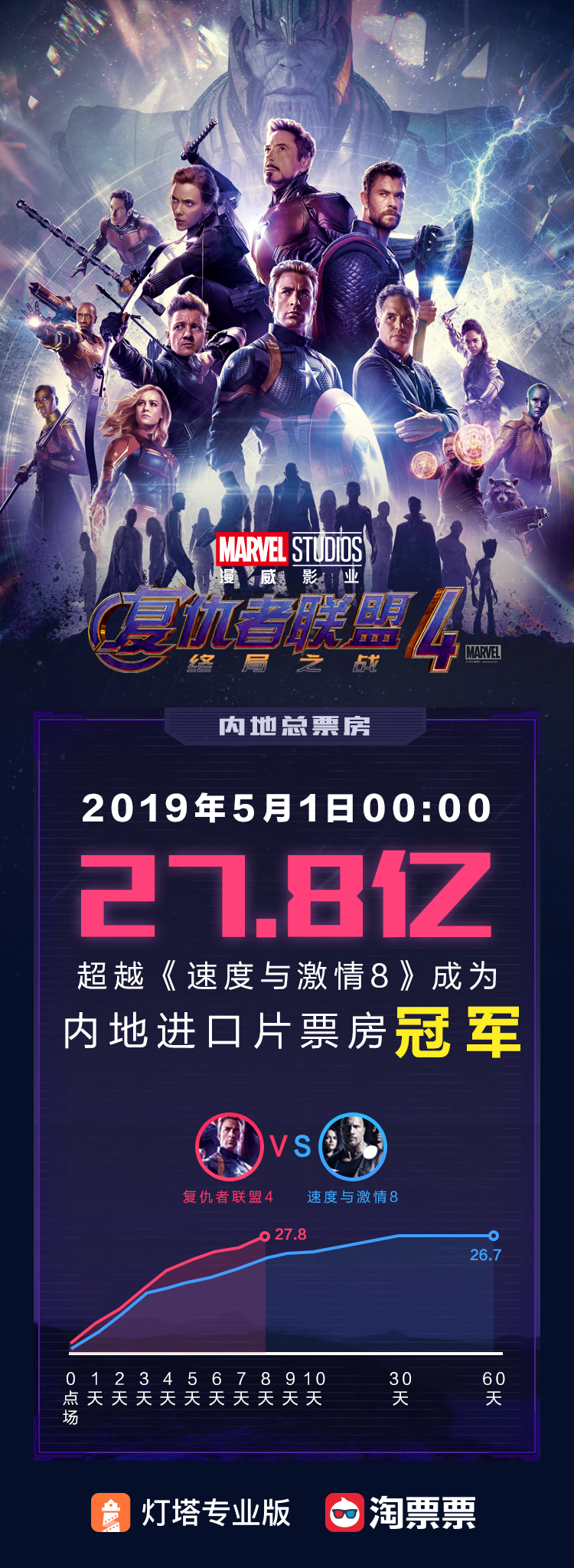 《复仇者联盟4:终局之战》票房突破27亿人民币,刷新中国影史进口片总