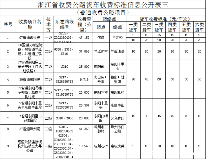 货车司机必看 全国各省高速货车收费最新标准出炉