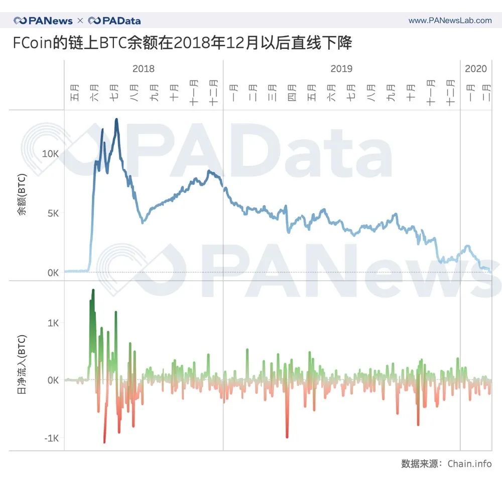 PAData:FCoin潜在受害者或超2000人,人均损失或超25 BTC PAData:FCoin潜在受害者或超2000人,人均损失或超25 BTC