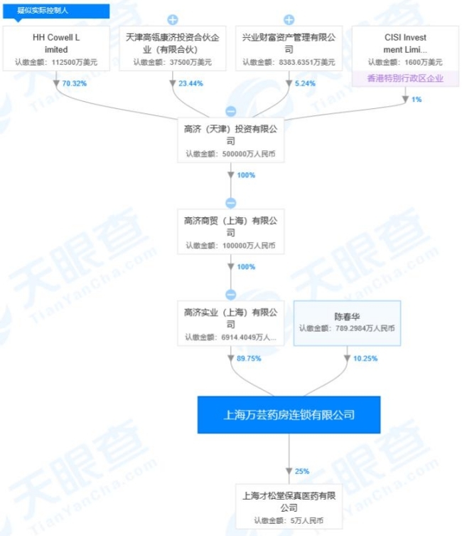 高瓴资本旗下上海万芸药房分店"涉嫌哄抬口罩价格"被查 回应称已采取