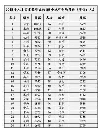 宁波,2018年月平均工资为4587元.