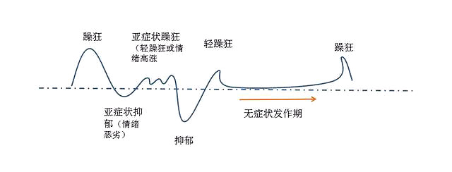 比抑郁症还可怕的心理疾病——躁郁症