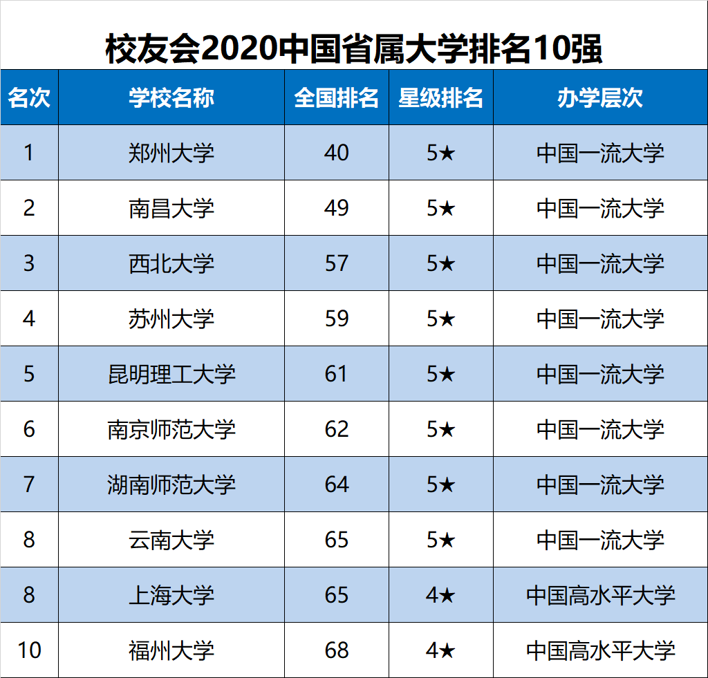 2020中国省属大学排名发布,南昌大学首次跻身全国50强