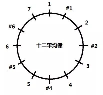 「乐理基础」2分钟区分"十二平均律""五度相生律"和"纯律"