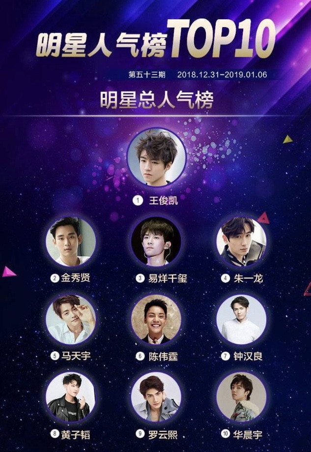 2019首期明星人气榜,前三tfboys豪占两位,凯皇实力持续霸榜2019