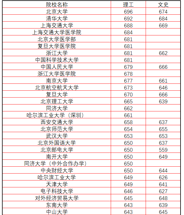 河北考生收藏,2019年一本,二本院校投档线和位次,分差大吗?
