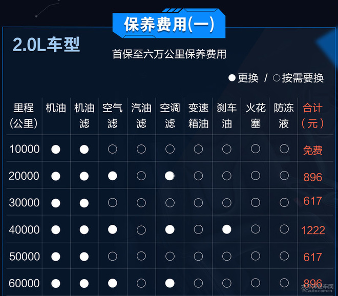 小保养费用617元 rav4荣放养车成本解析