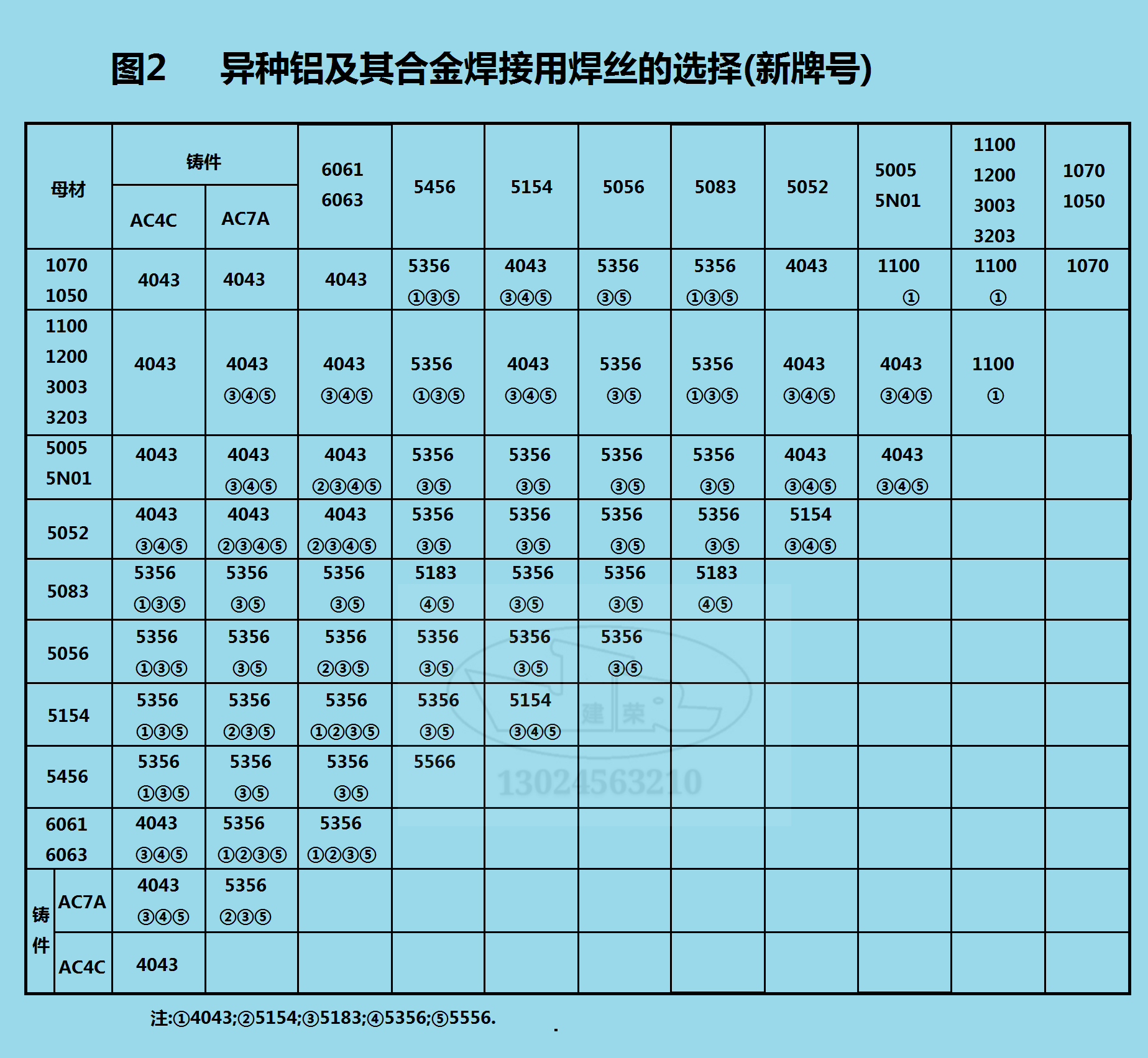 焊丝选用对照表 焊材图片