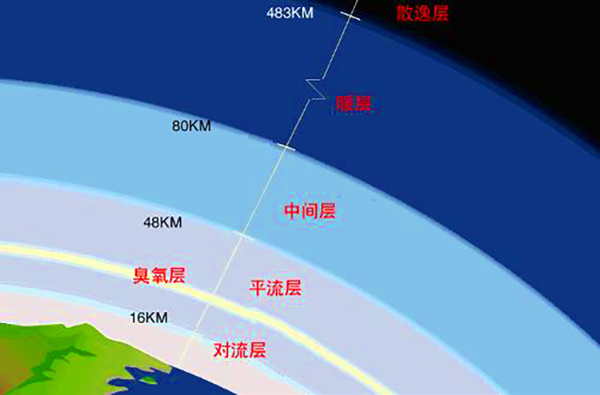 地球大气每年都有很多逃逸到太空中,为什么大气压强保持不变?