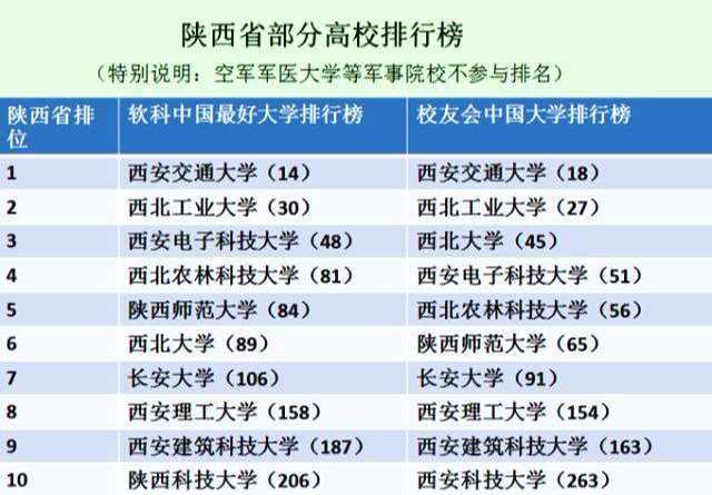 陕西省十大名校,其中有8所211大学,含金量真的很足