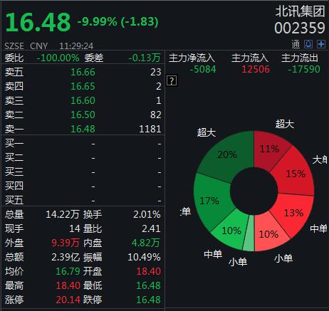 北讯集团终止收购股价闪崩跌停 近6亿股质押