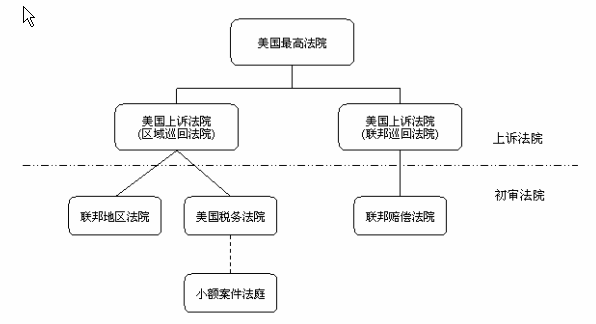 美国法院系统图解英文图片