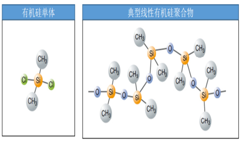 有机硅涂料是指用有机硅树脂为原材料制成分子颗粒比较细小的