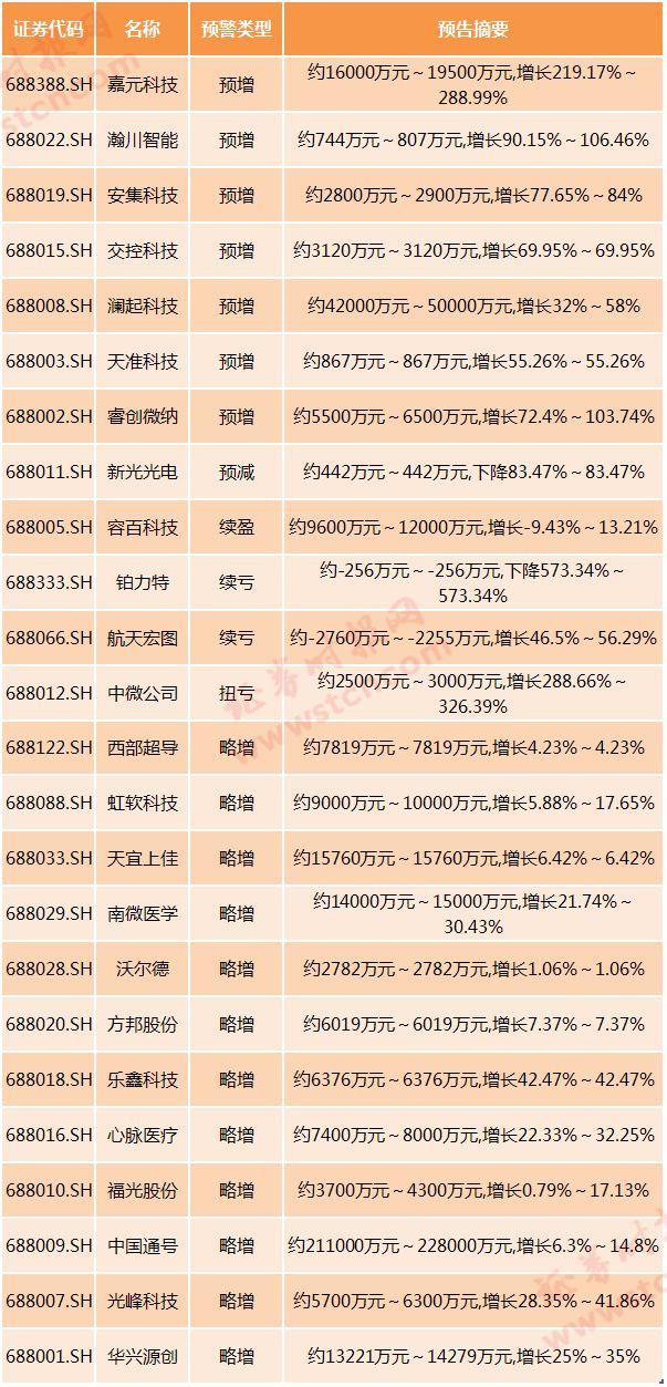 創業板預喜率最高,19股最大淨利潤增幅超1000%,首批科創板公司預告也