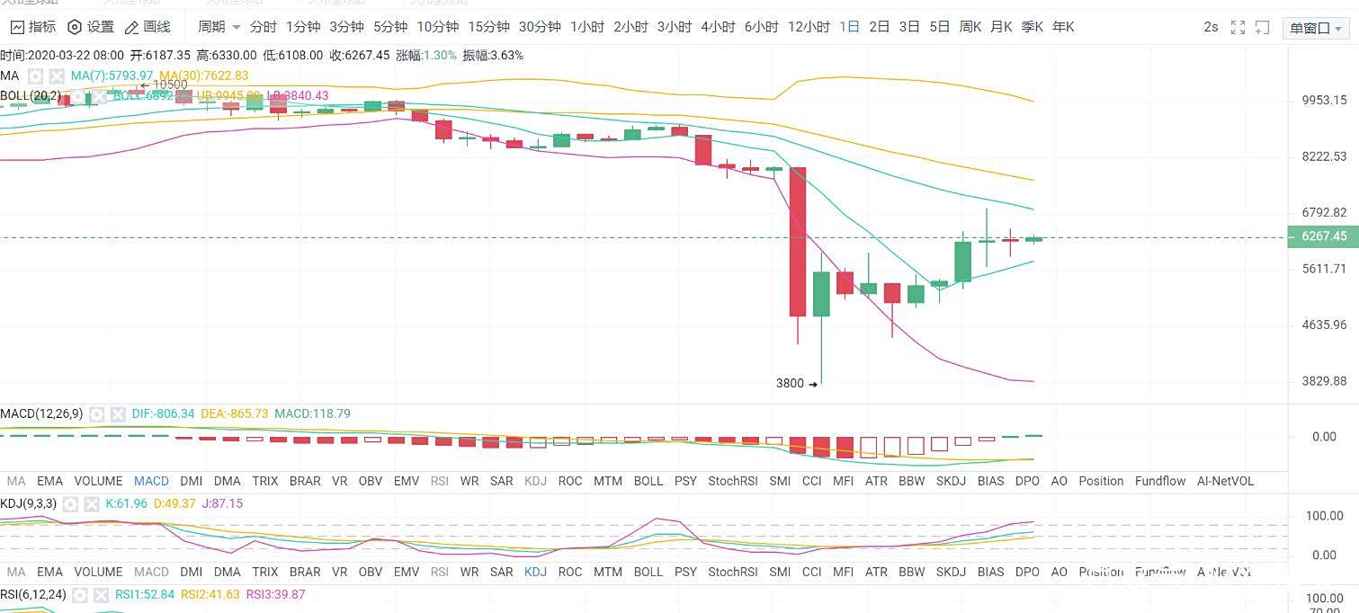 BTC交易活动短期或合并程度低 BTC交易活动短期或合并程度低