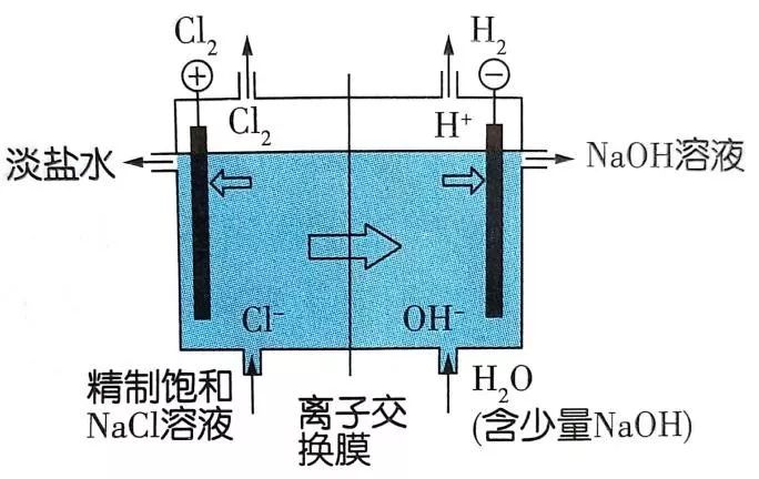五,电解原理在工业生产中的应用 1.