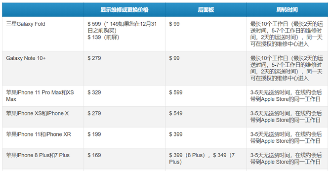 维修价格创新纪录!三星galaxy fold屏幕更换费用远超苹果新机