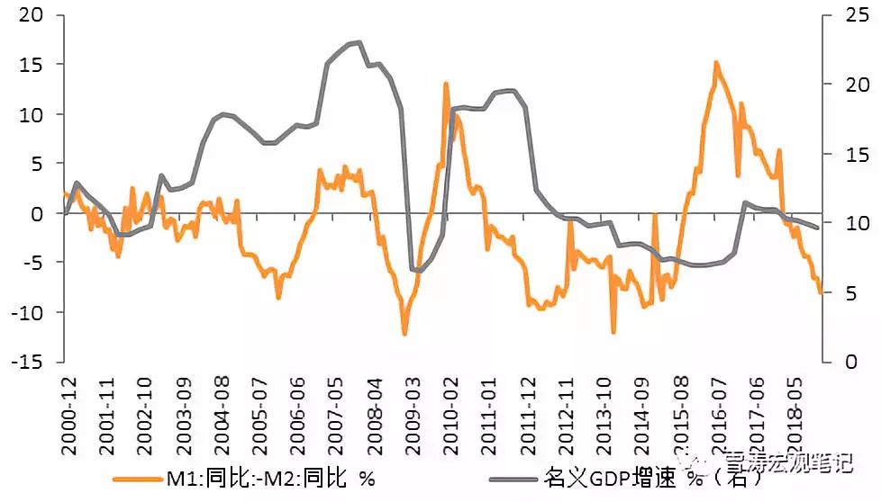 m1-m2剪刀差进一步扩大