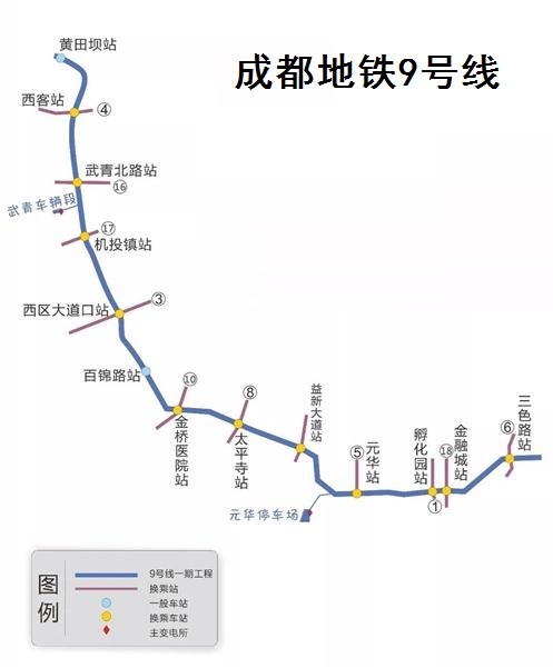 成都地铁9号线一期经过了三个行政区:三四环间重点建设区较多