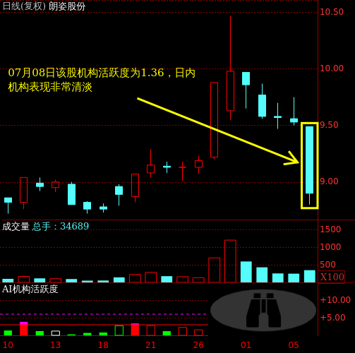 朗姿股份(002612)个股主力机构活跃度动向解读